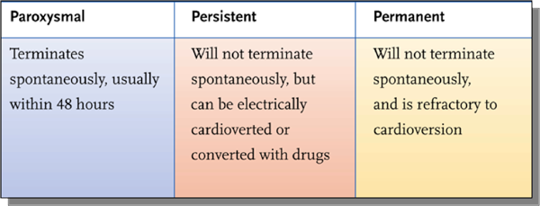 paroxysmal atrial fibrillation