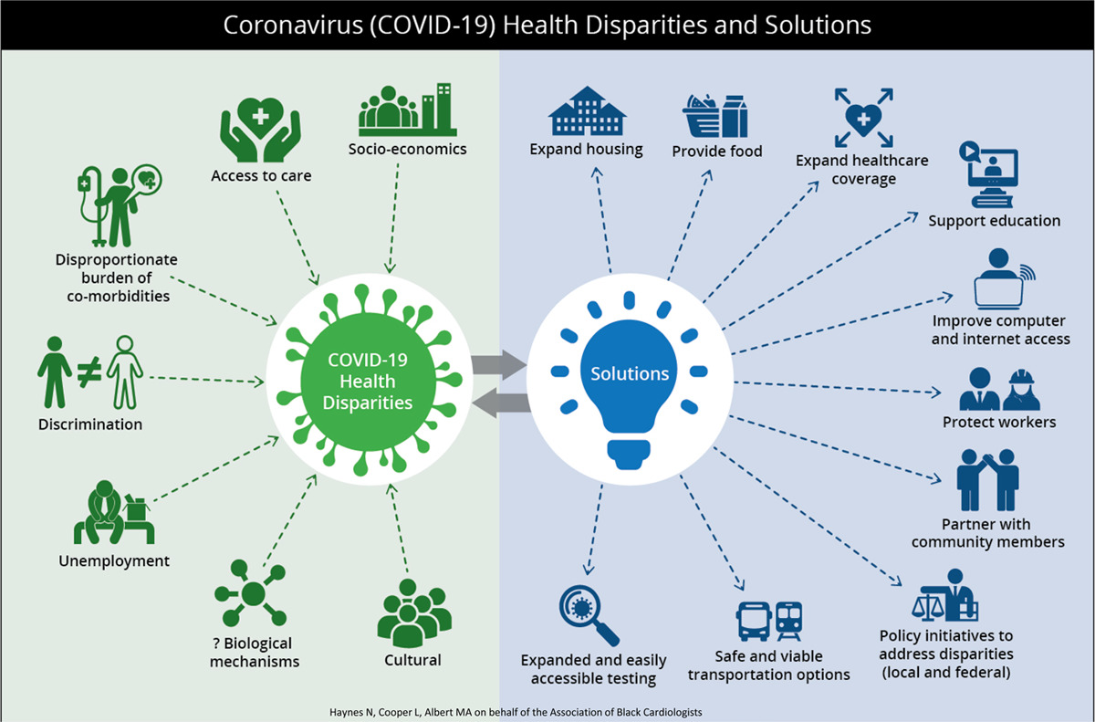 COVID-19 Health Disparities