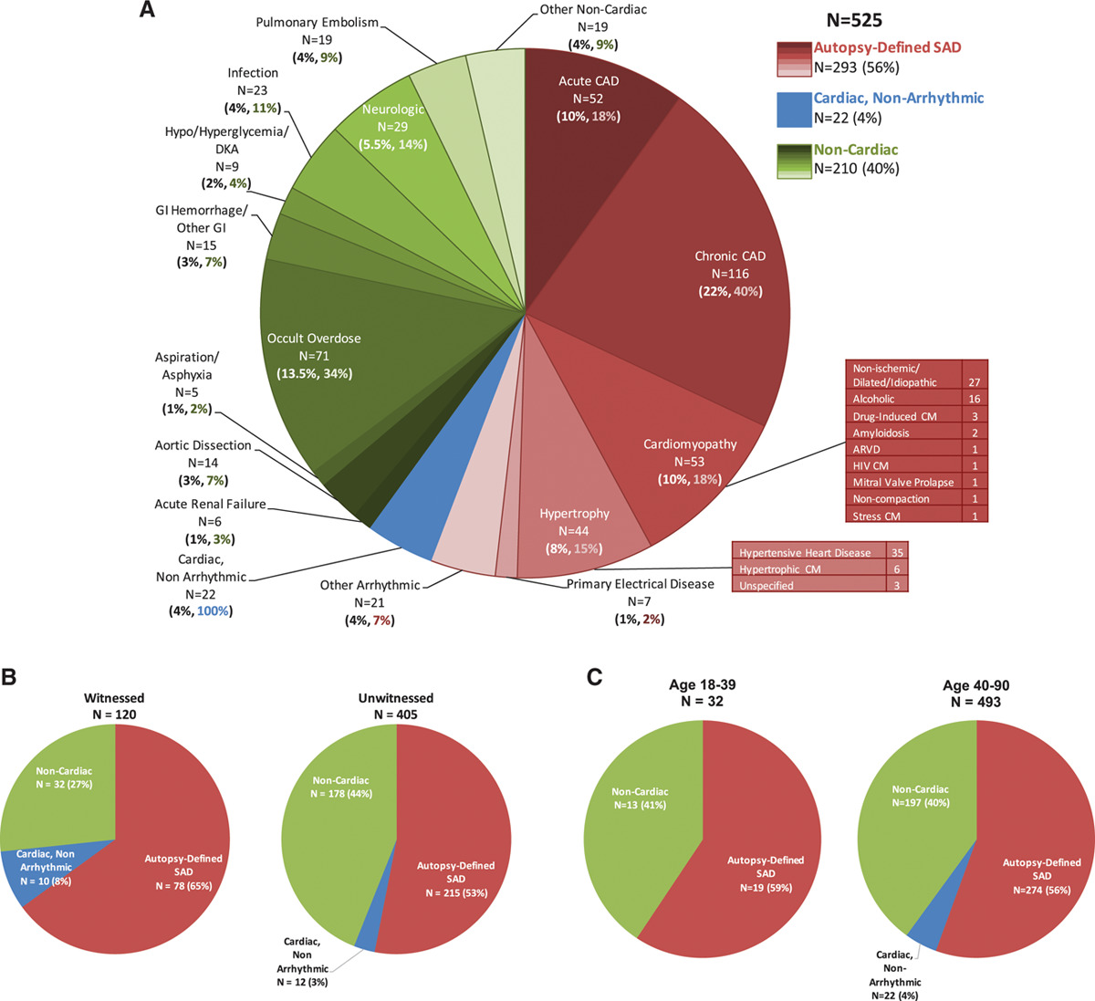 post-scd-research-ucsf-cardiology