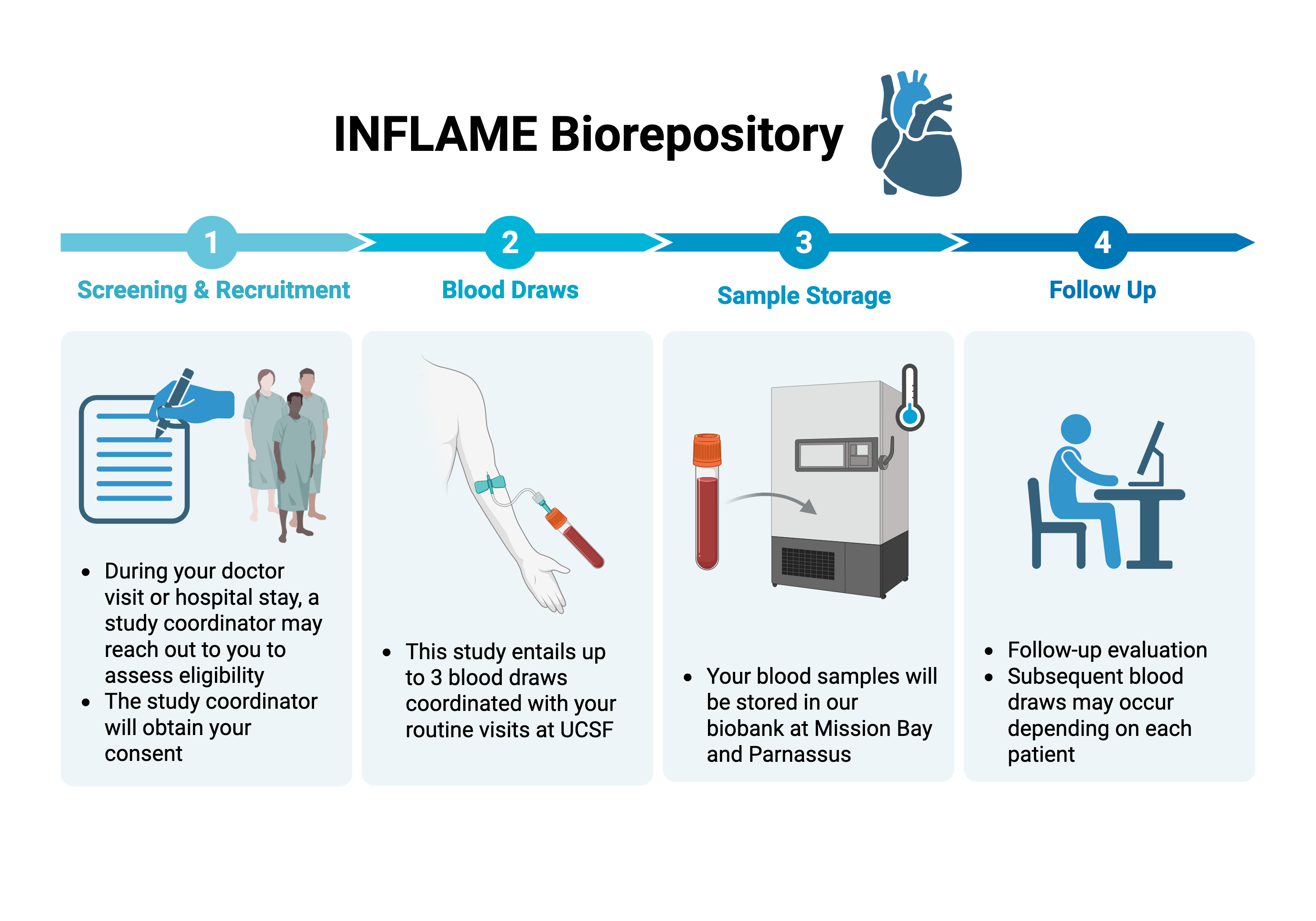 Inflame Biobank Overview 