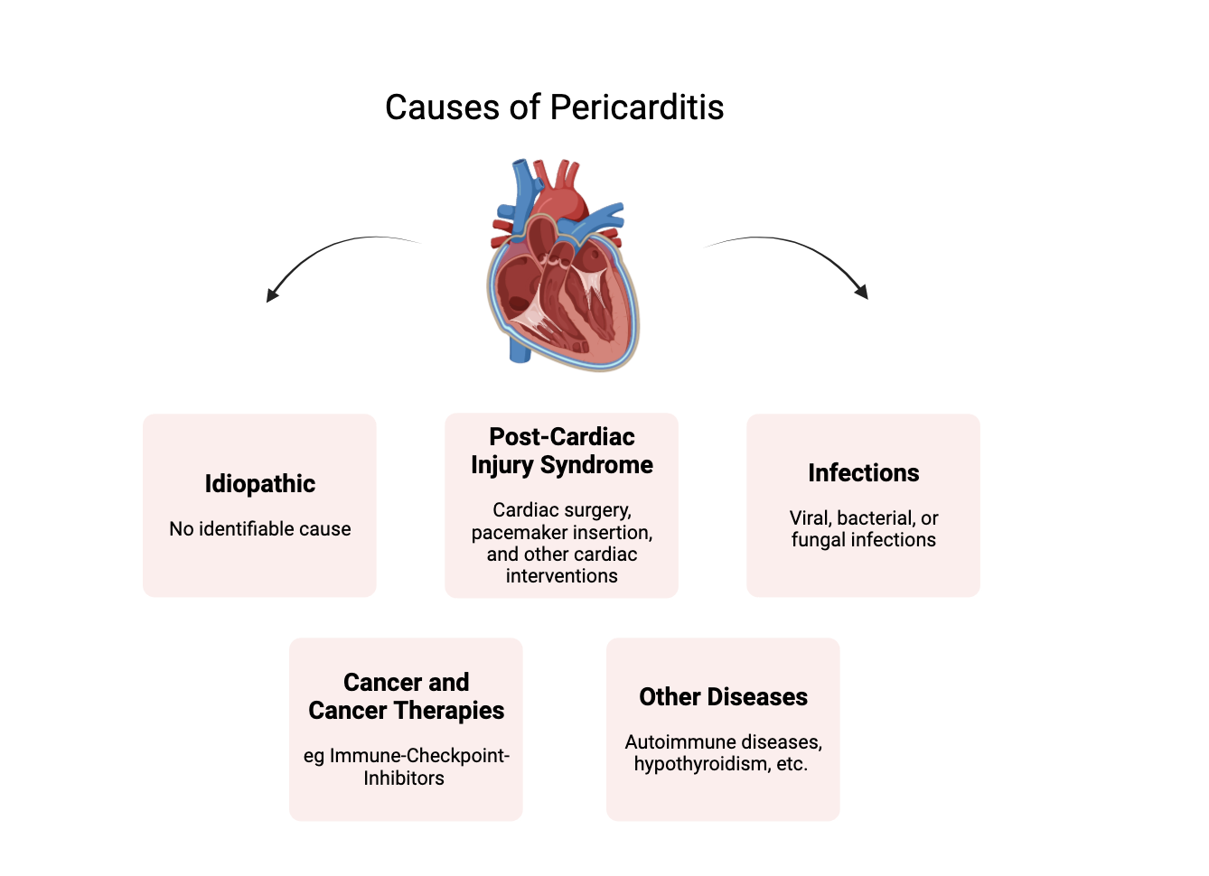 Pericardial Disease Center 