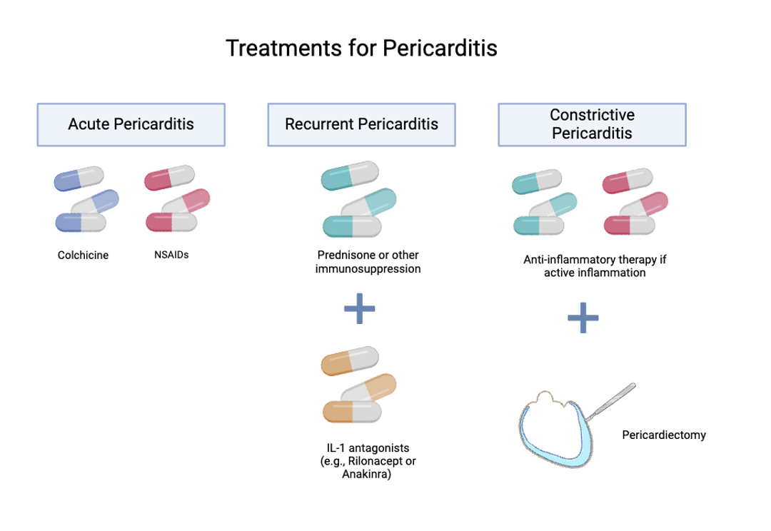 Treatment of Pericarditis 