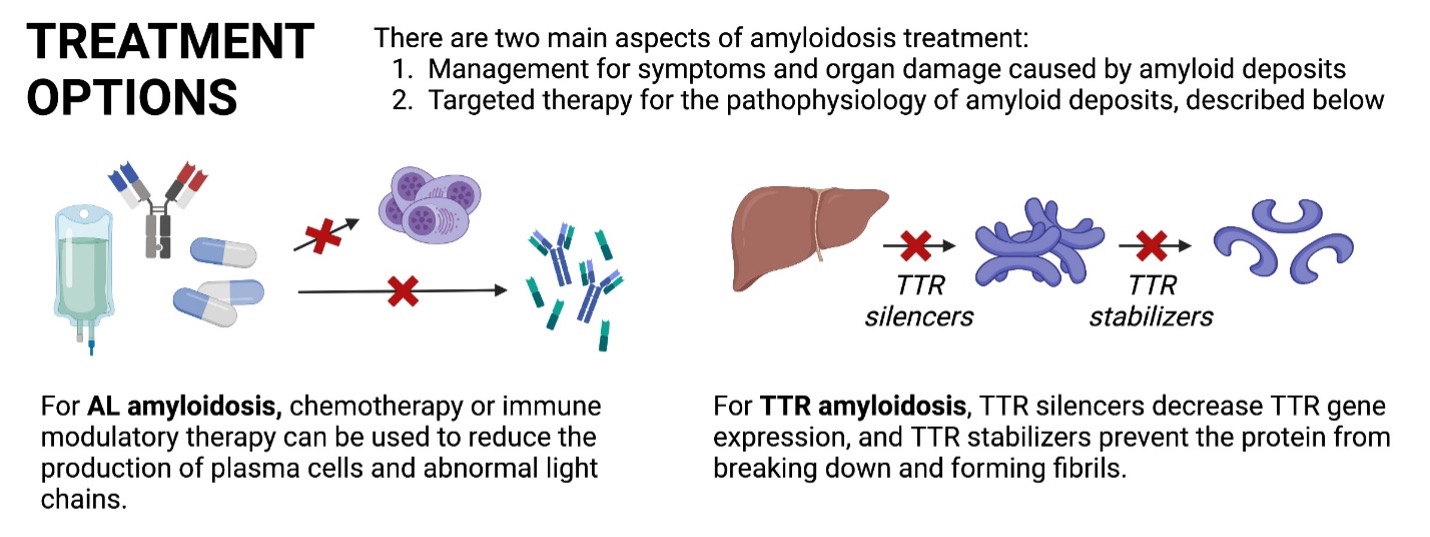 Treatment cardiac amyloidosis